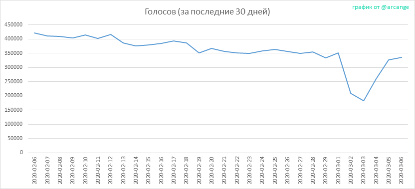 2020-03-06-Votes30-RU.png