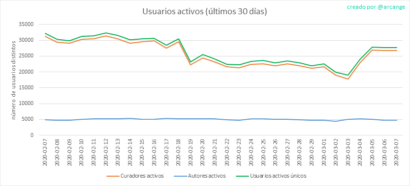 2020-03-07-Actives30-ES.png