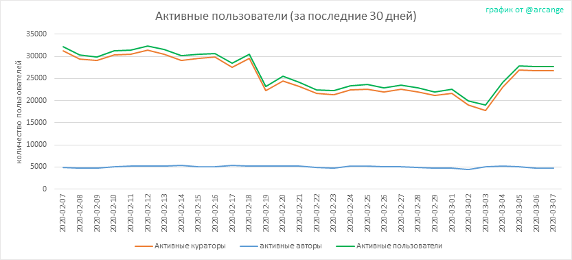 2020-03-07-Actives30-RU.png