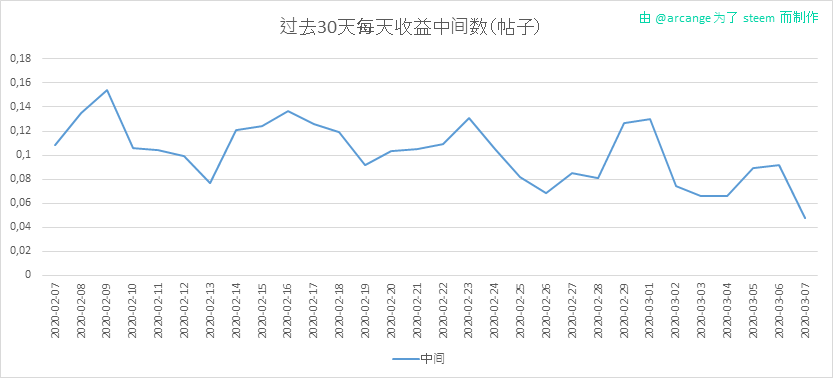 2020-03-07-PayoutMedianPosts30-CN.png