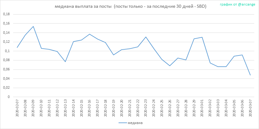 2020-03-07-PayoutMedianPosts30-RU.png