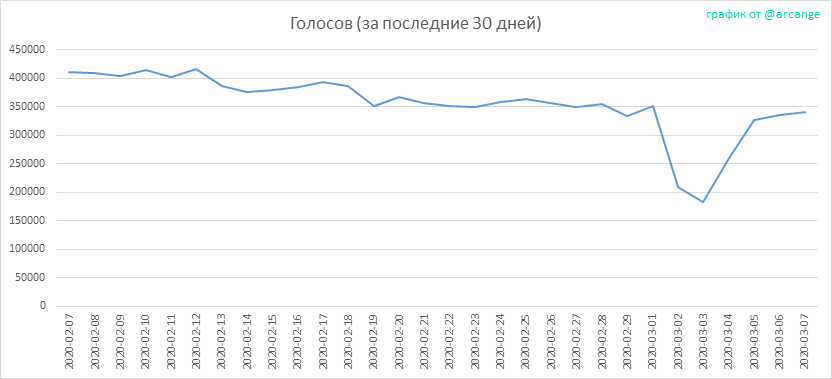 2020-03-07-Votes30-RU.png