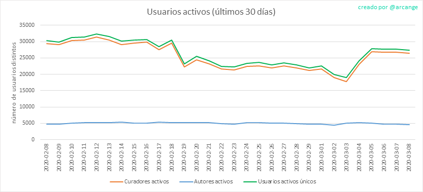 2020-03-08-Actives30-ES.png