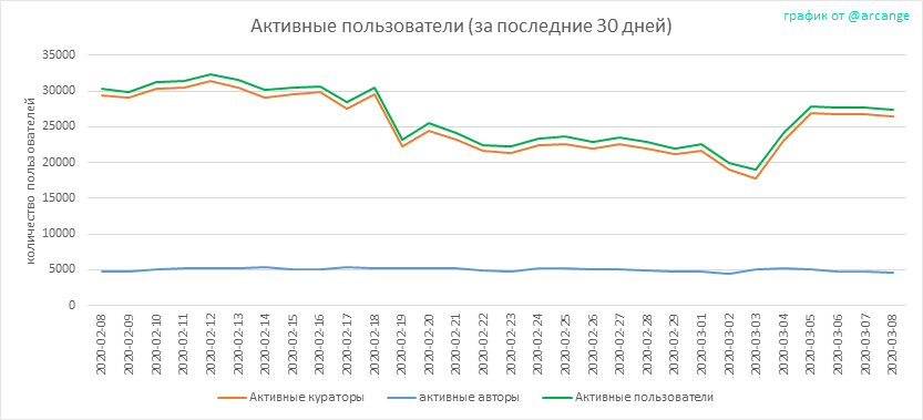 2020-03-08-Actives30-RU.png