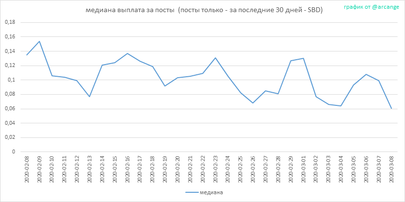 2020-03-08-PayoutMedianPosts30-RU.png
