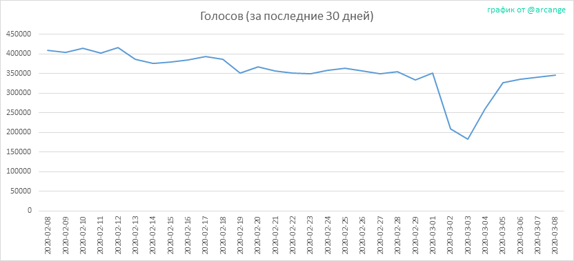 2020-03-08-Votes30-RU.png