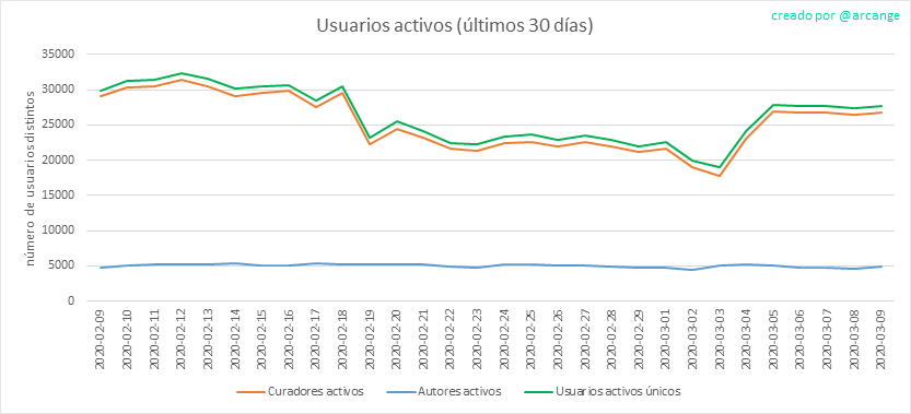 2020-03-09-Actives30-ES.png
