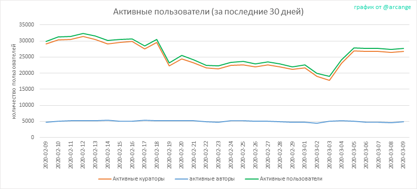 2020-03-09-Actives30-RU.png