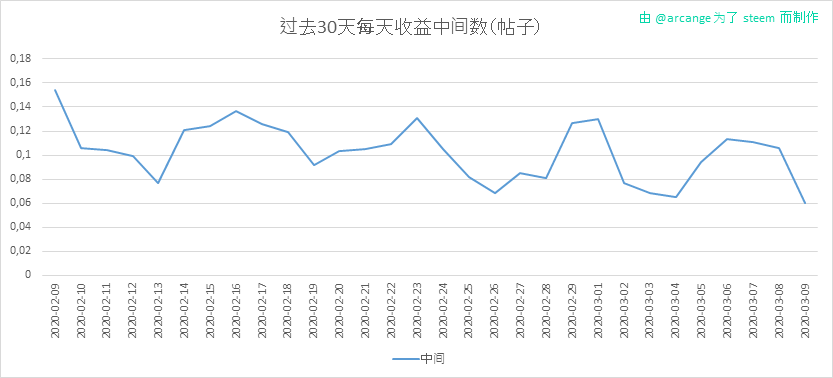 2020-03-09-PayoutMedianPosts30-CN.png