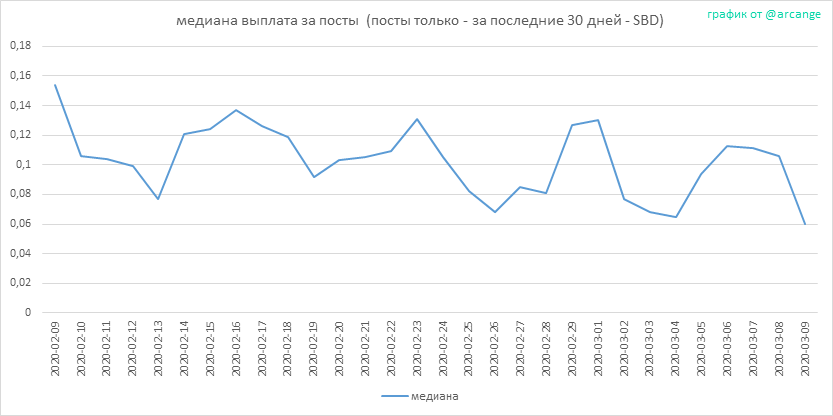 2020-03-09-PayoutMedianPosts30-RU.png