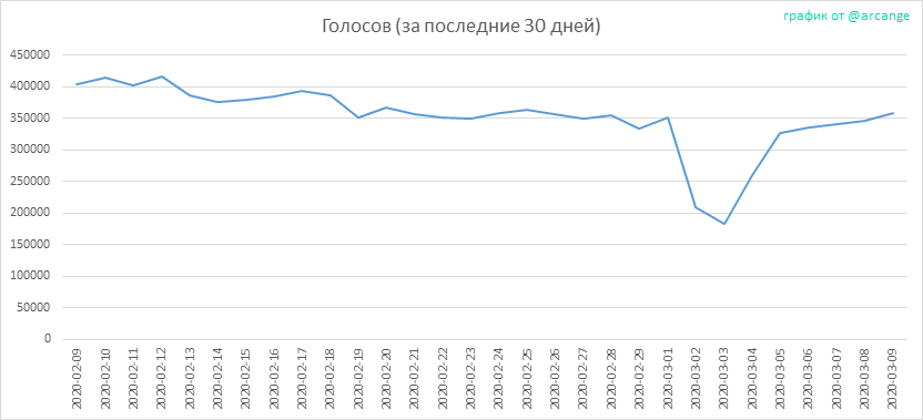 2020-03-09-Votes30-RU.png