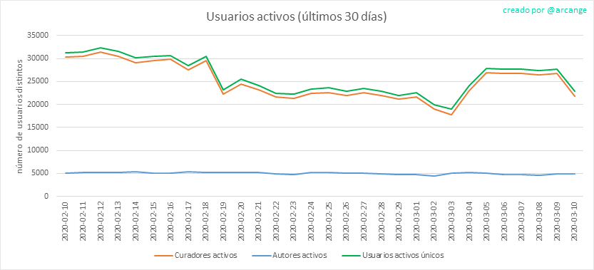 2020-03-10-Actives30-ES.png