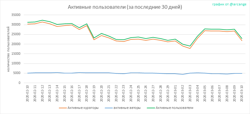 2020-03-10-Actives30-RU.png