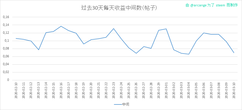 2020-03-10-PayoutMedianPosts30-CN.png