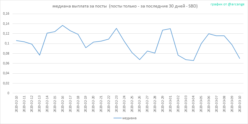 2020-03-10-PayoutMedianPosts30-RU.png