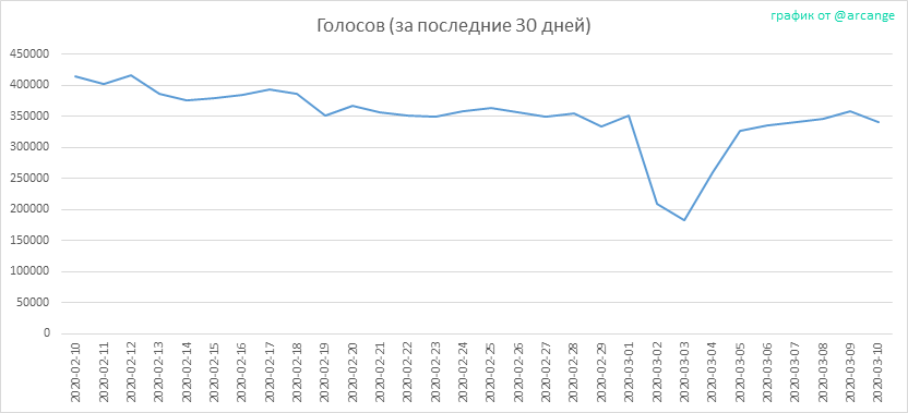 2020-03-10-Votes30-RU.png