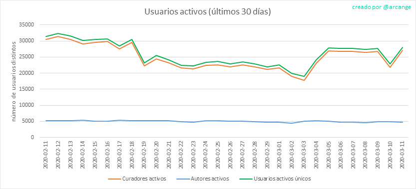2020-03-11-Actives30-ES.png