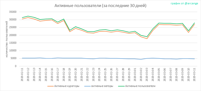 2020-03-11-Actives30-RU.png