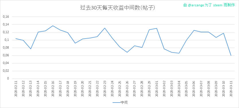 2020-03-11-PayoutMedianPosts30-CN.png