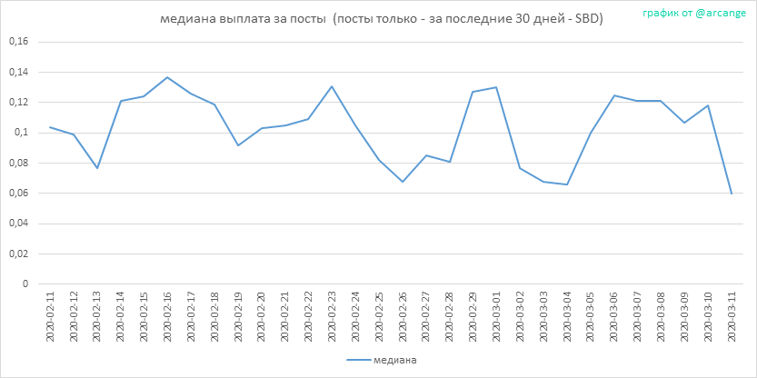 2020-03-11-PayoutMedianPosts30-RU.png