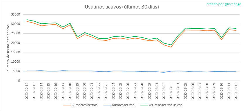 2020-03-12-Actives30-ES.png