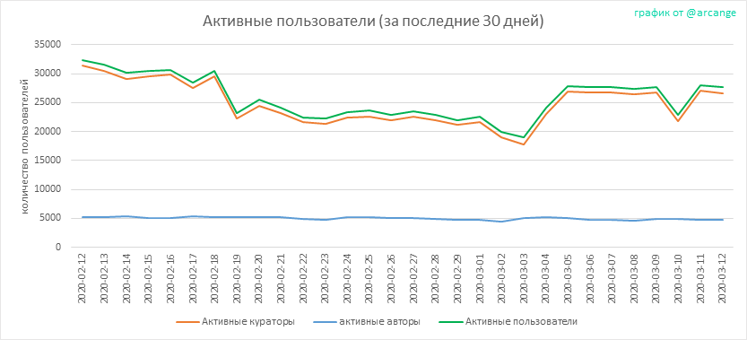 2020-03-12-Actives30-RU.png