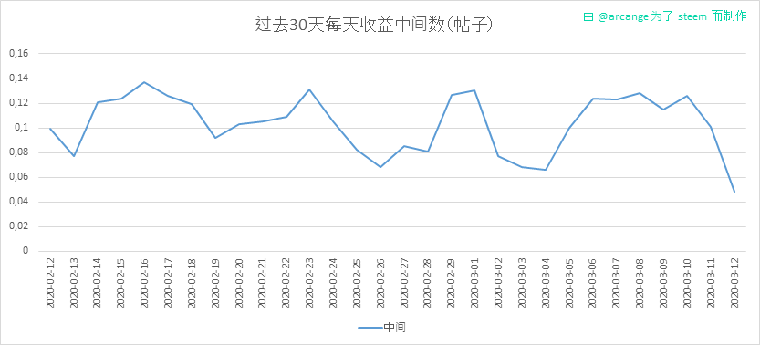 2020-03-12-PayoutMedianPosts30-CN.png