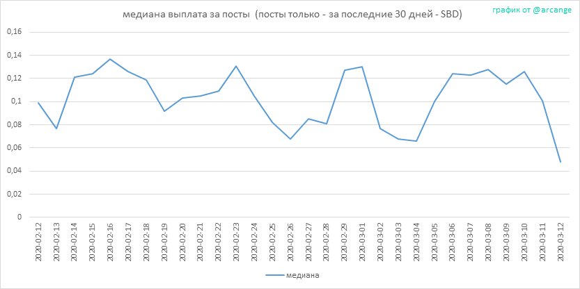 2020-03-12-PayoutMedianPosts30-RU.png
