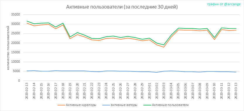 2020-03-13-Actives30-RU.png