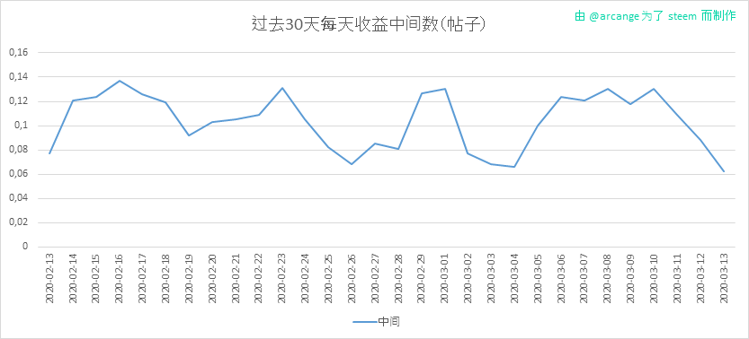 2020-03-13-PayoutMedianPosts30-CN.png