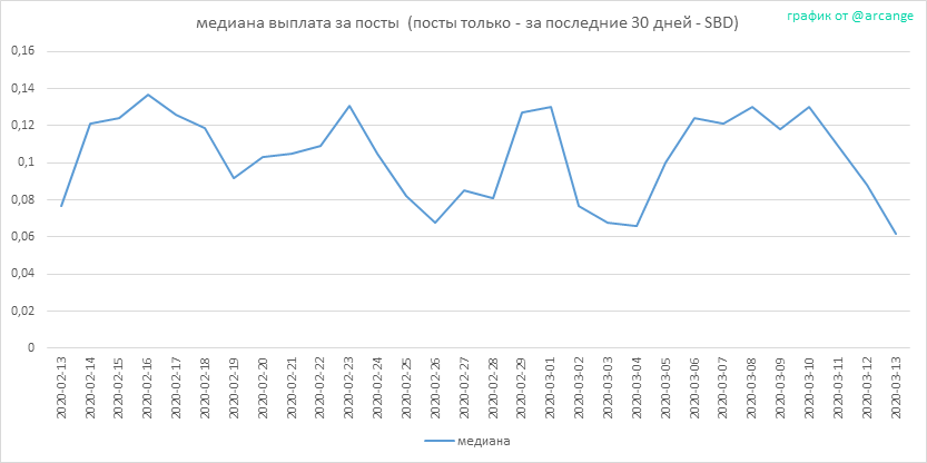 2020-03-13-PayoutMedianPosts30-RU.png