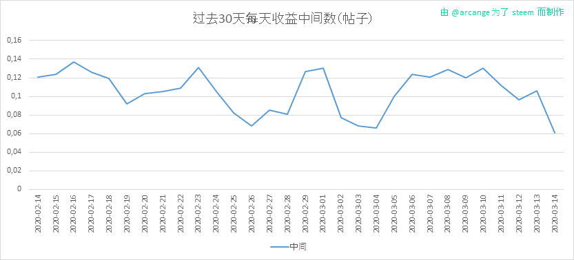 2020-03-14-PayoutMedianPosts30-CN.png