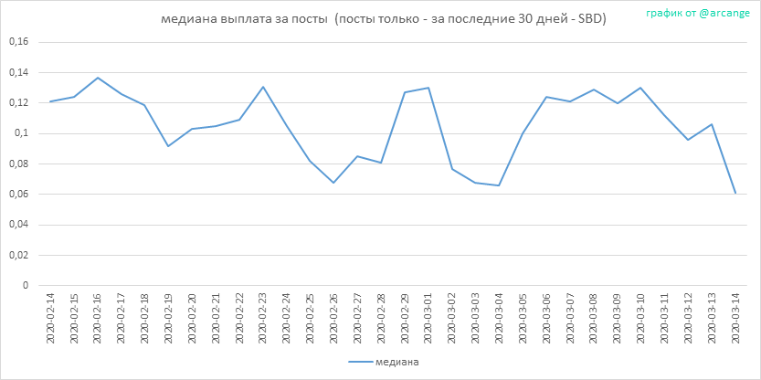 2020-03-14-PayoutMedianPosts30-RU.png