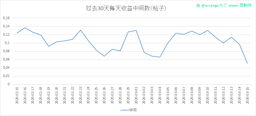 2020-03-15-PayoutMedianPosts30-CN.png