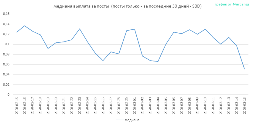 2020-03-15-PayoutMedianPosts30-RU.png