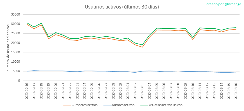 2020-03-16-Actives30-ES.png