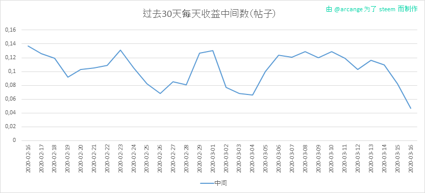 2020-03-16-PayoutMedianPosts30-CN.png