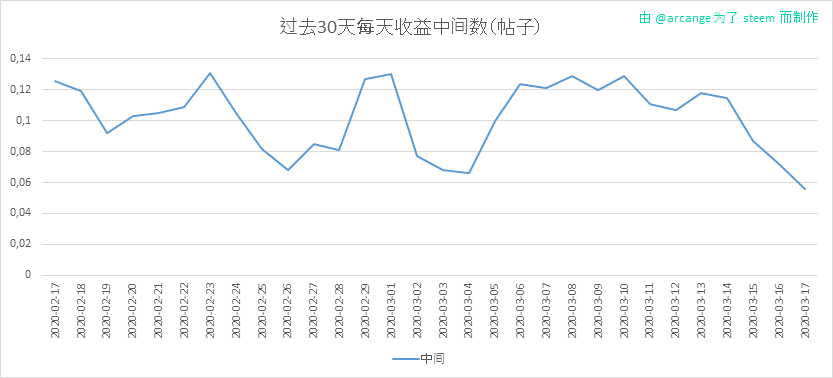 2020-03-17-PayoutMedianPosts30-CN.png