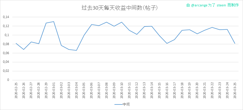 2020-03-25-PayoutMedianPosts30-CN.png