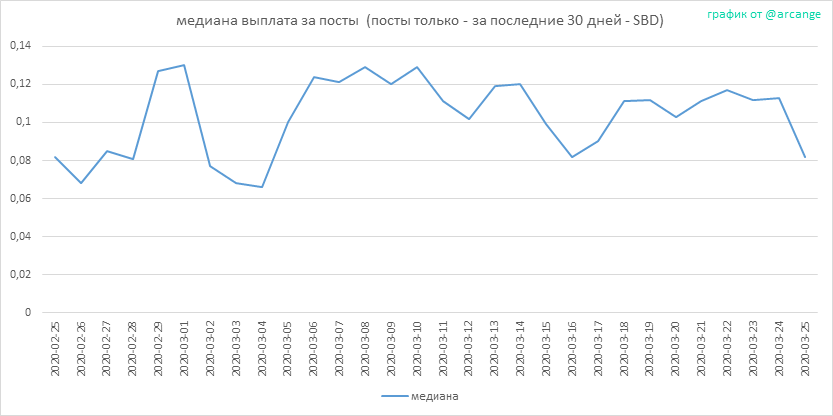 2020-03-25-PayoutMedianPosts30-RU.png